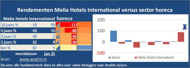 koers/><br></div>Sinds jaunari dit jaar staat het aandeel Melia Hotels International 61 procent lager. </p><p class=